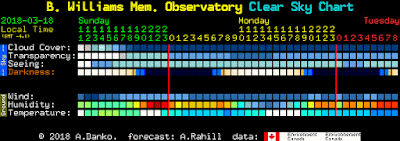 local Clear Sky Chart for Sunday