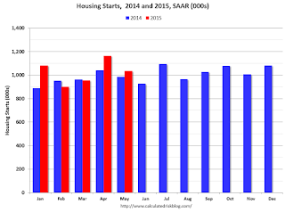 Starts Housing 2013 and 2014