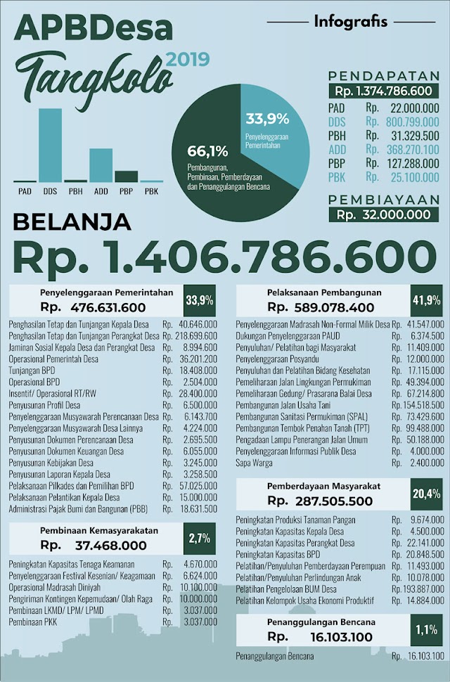 Infografis APBDesa Tangkolo Tahun Anggaran 2019