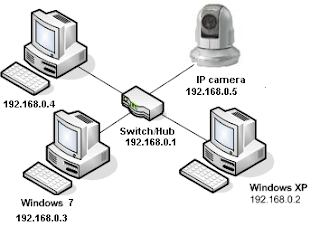 IP Camera Panasonic