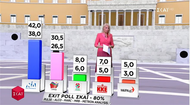 Ανακοινώθηκαν τα  exit polls - Διψήφια η διαφορά Ν.Δ. - ΣΥΡΙΖΑ