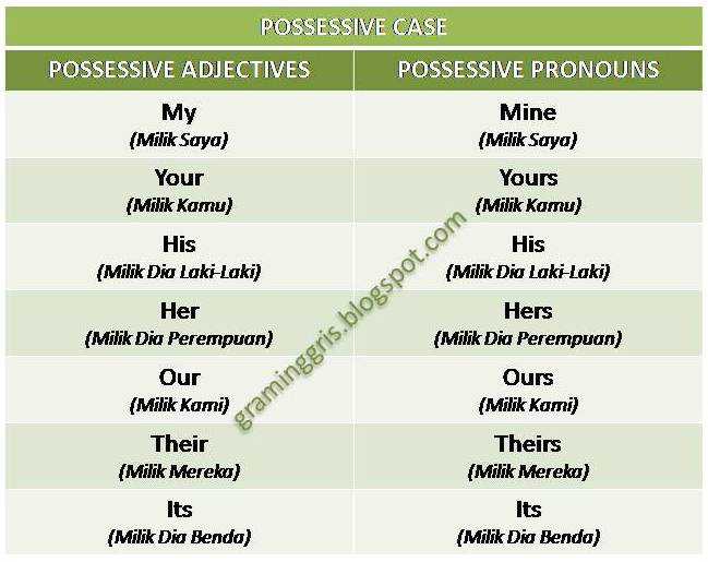 Possessive Adjectives dan Possessive Pronouns dalam Bahasa 