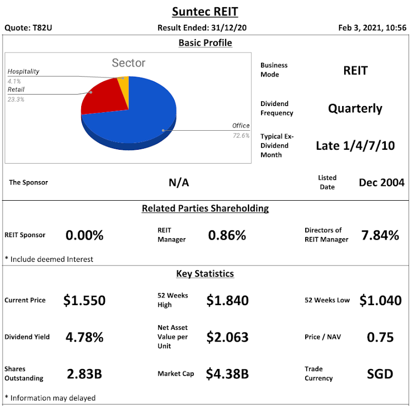 Suntec REIT Review  @ 3 February 2021