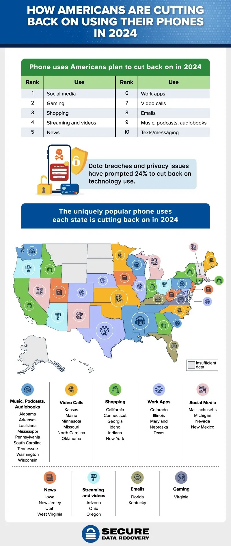 Technology Uses Americans Are Cutting Back On