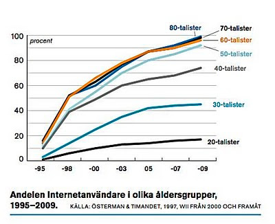 Internetanvändning 15 år