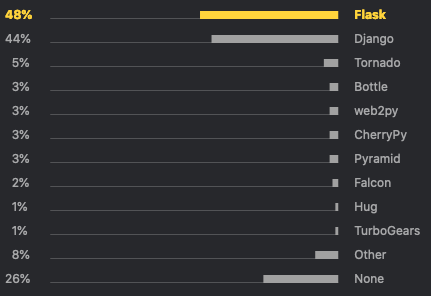 Most used Web Frameworks by Python Developers