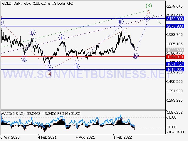 XAUUSD Elliott Wave Analysis and Forecast for May 13th to May 20th, 2022