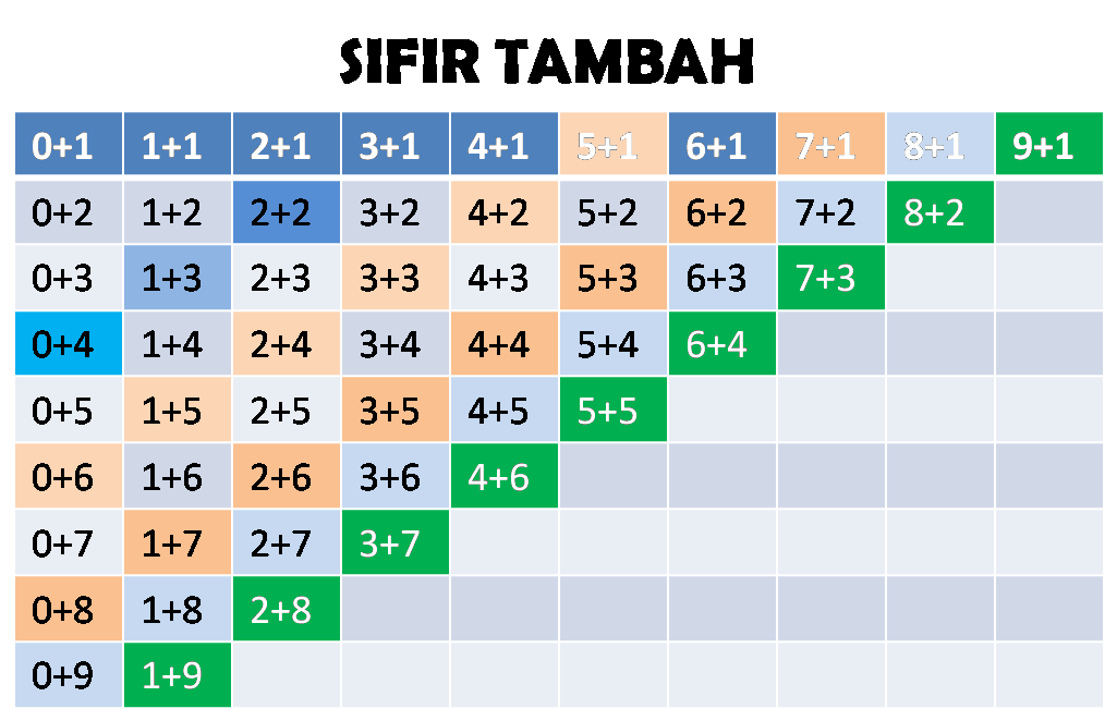 KSSR MATEMATIK: Operasi Tambah Hingga 10