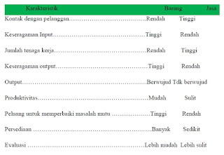 Produk Barang dan Penyampaian Jasa