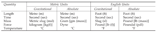 Units of Measurements - Fluid Mechanics