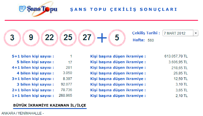 Şans Topu 7 Mart 2012 Sonuçları (07.03.2012)