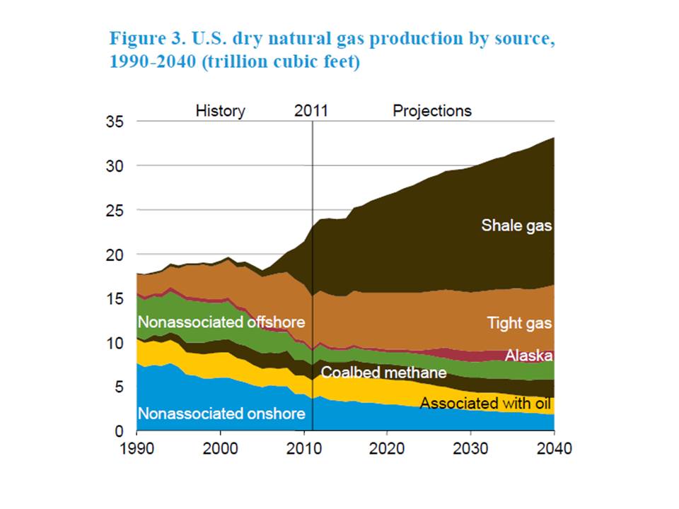 La expansin de la produccin de gas natural en yacimientos no