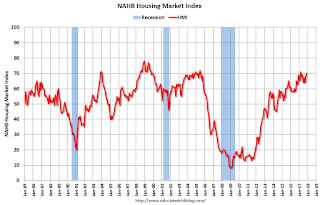 NAHB HMI