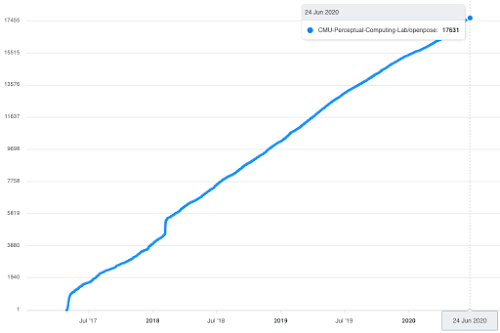 Evolución de estrellas del repositorio de OpenPose