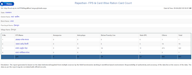Rajasthan Ration Card List Online