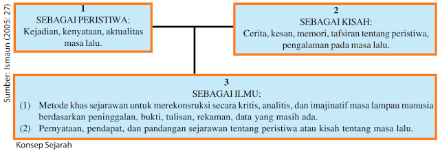 Pembagian Sejarah (Sejarah Sebagai Peristiwa, Kisah, dan Ilmu)