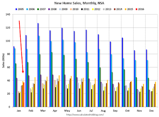 New Home Sales, NSA