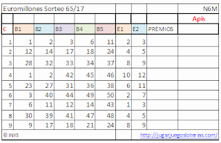 odds euromilliones from spain