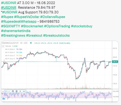 USDINR Chart @ 3.00Pm - 18.08.2022