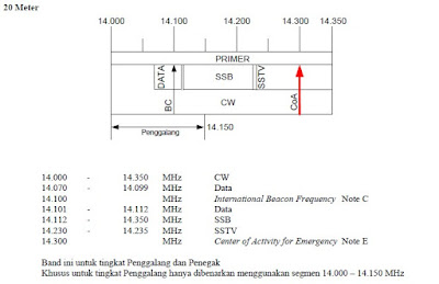 Segmen Band Frekuensi Amatir Radio