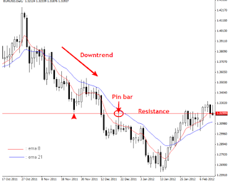 price action forex