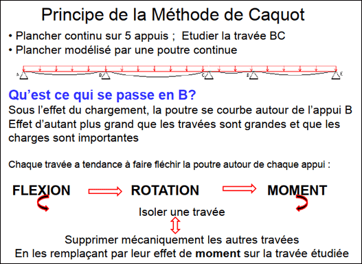 Méthode de Caquot - Poutres et Planchers Continues