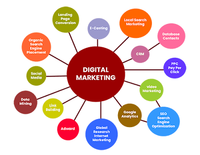 What Are Digital Marketing Benefits? smartskill97