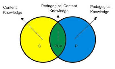  diperkenalkan pertama kali oleh Lee Shulman pada tahun  Pedagogical Content Knowledge (PCK)