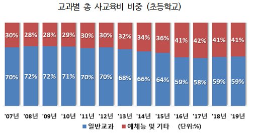 ▲ 교과별 총 사교육비 비중 (초등학교)