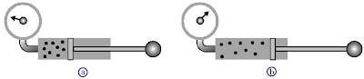 (a) Gas di dalam tabung memiliki volume V1 dan tekanan P1. (b) Volume gas di dalam tabung diperbesar menjadi V2 sehingga tekanannya P2 menjadi lebih kecil.