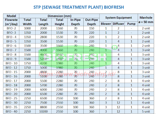 Detail STP Biofresh