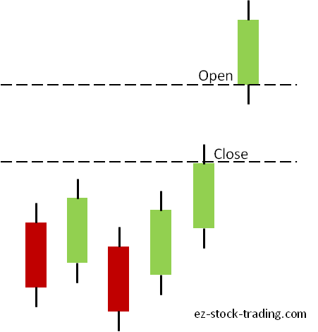 gap up down in forex