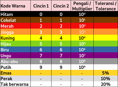 Four resistor color codes