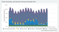 Power Generation and Demand, Germany December 2016  (Credit: Agora Energiewende) Click to Enlarge.