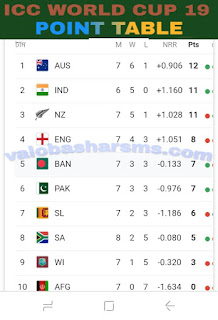 Icc world cup point table,Bangladesh ar point table, Bangladeshkoitay jitece, indian point,pakistan point table, Afghanista, Englan, Australi, newzland, south africa,srilonka, west indis,   all team point table download,ক্রিকেট বিশ্বকাপের পয়েন্ট টেবিলেরশীর্ষে কোন দেশ, সবচেয়ে বেশি কার পয়েন্ট  , বাংলাদেশের পয়েন্ট কতো..?  