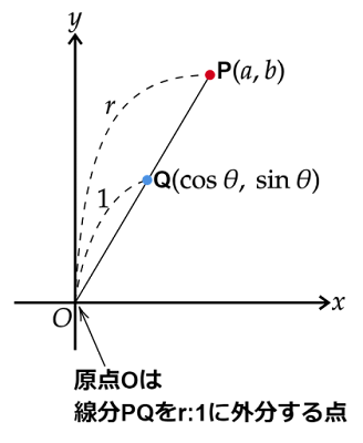 原点Oは線分PQをr:1に外分する点