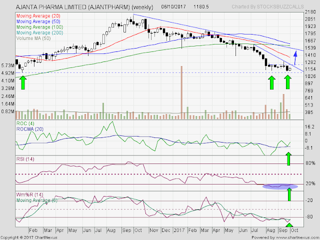 How To Trade : AJANTA Pharma, Balmer Lawrie, BPCL, Bhushan Steel, Canara Bank, Capital First, DHFL and  Equitas