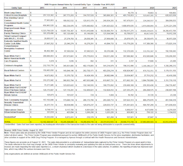 drug-channels-the-340b-program-climbed-to-44-billion-in-2021-with