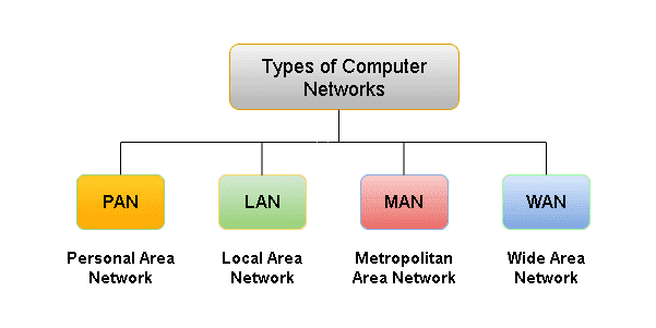 Types of Computer Network