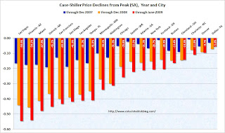 Case-Shiller Price Declines