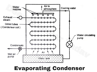 Evaporating Condenser
