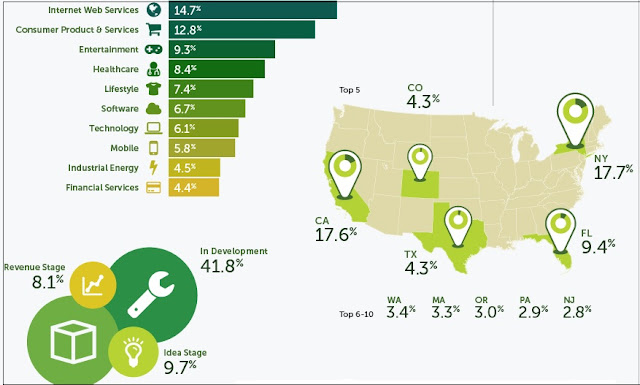 "list of start up funded by VC across the world"