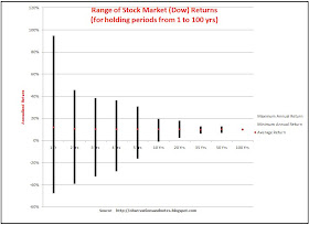 Chart showing best & worst stock market (Dow Jones Index) returns in history for 1-100 years