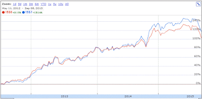 SPDR S&P 500 とMSCIコクサイインデックスのチャート比較