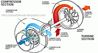 Diagram kerja turbo secara sederhana