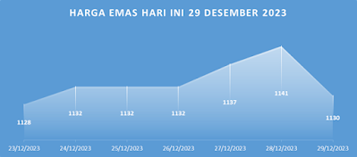 Harga Emas Hari Ini 29 Desember 2023