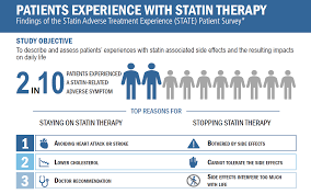 Infographics on Statin Side Effects on patients