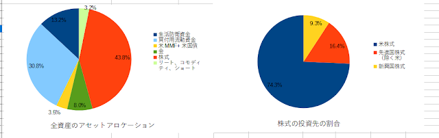 2022年10月のアセットアロケーション