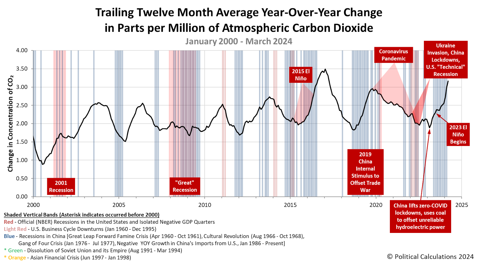 Trailing Twelve Month Average Year-Over-Year Change in Parts per Million of Atmospheric Carbon Dioxide, January 2000 - March 2024