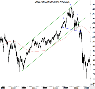 Trend Dönüş Formasyonları